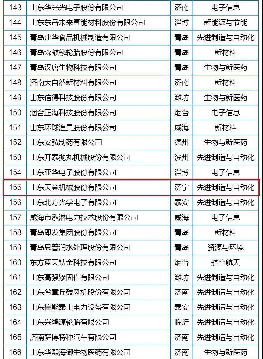 喜訊丨天意機械從全省高新技術(shù)企業(yè)群體中脫穎而出，躋身科技領(lǐng)軍企業(yè)行列